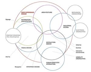 São muitas as atividades que podem ser englobadas pelo UX design, inclusive o UI design.