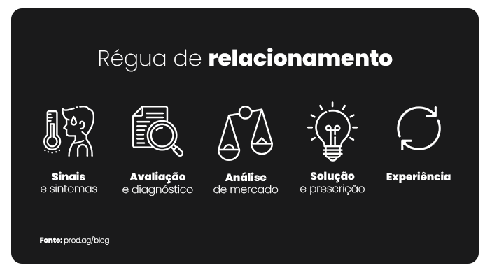 Régua de Relacionamento em fundo